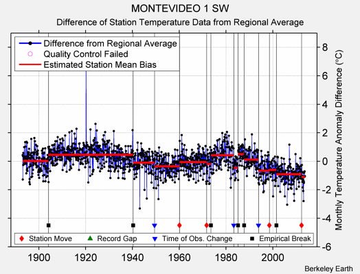 MONTEVIDEO 1 SW difference from regional expectation