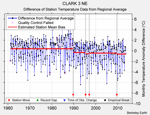 CLARK 3 NE difference from regional expectation