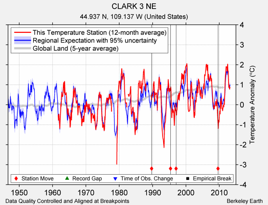 CLARK 3 NE comparison to regional expectation