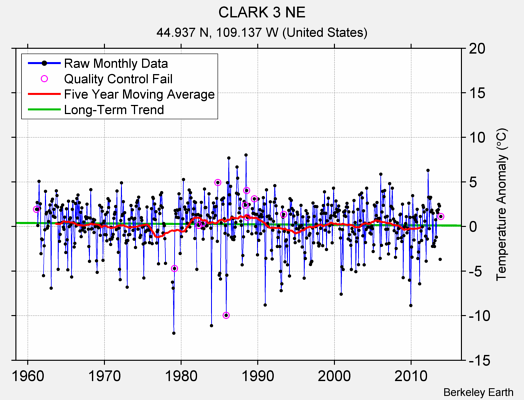 CLARK 3 NE Raw Mean Temperature