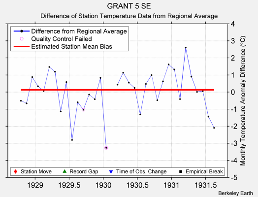 GRANT 5 SE difference from regional expectation