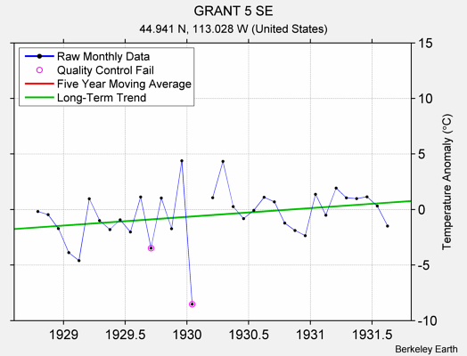 GRANT 5 SE Raw Mean Temperature