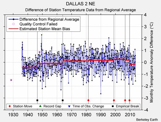 DALLAS 2 NE difference from regional expectation