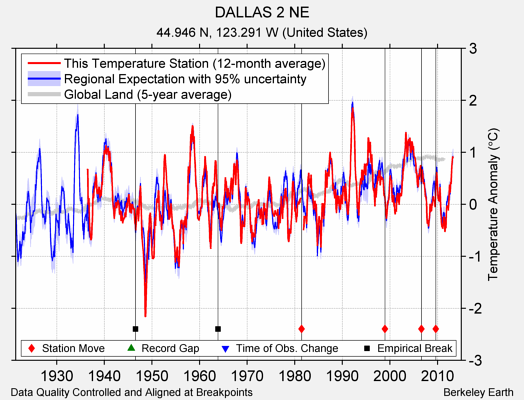 DALLAS 2 NE comparison to regional expectation