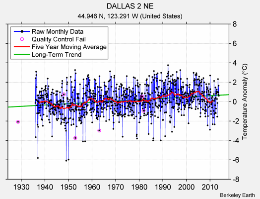 DALLAS 2 NE Raw Mean Temperature