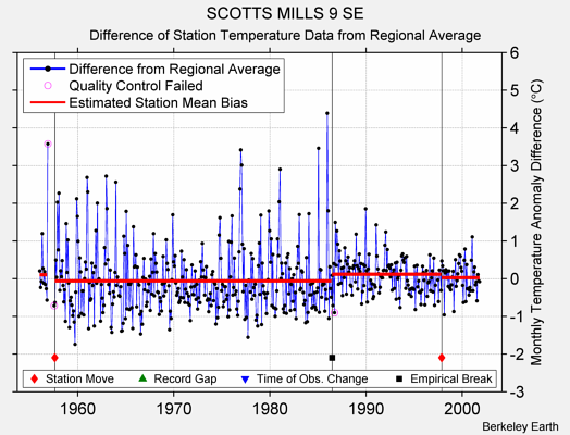 SCOTTS MILLS 9 SE difference from regional expectation