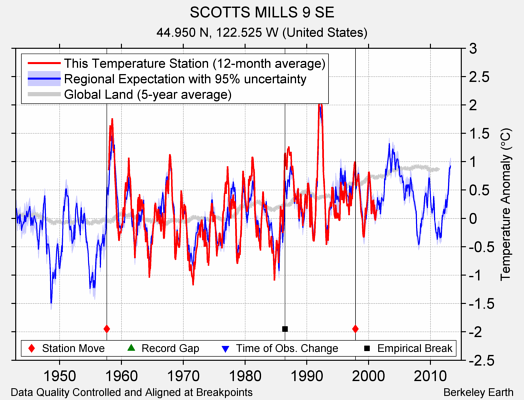 SCOTTS MILLS 9 SE comparison to regional expectation