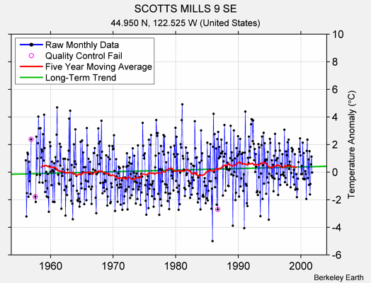 SCOTTS MILLS 9 SE Raw Mean Temperature