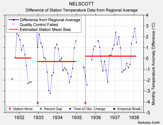 NELSCOTT difference from regional expectation