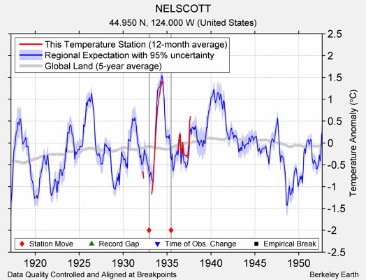 NELSCOTT comparison to regional expectation