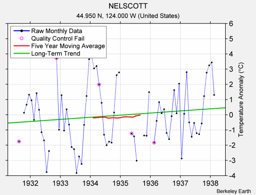 NELSCOTT Raw Mean Temperature