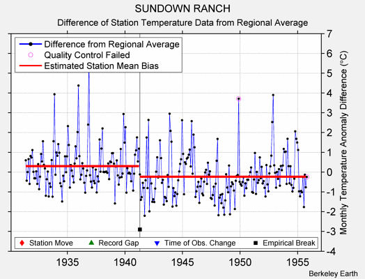 SUNDOWN RANCH difference from regional expectation