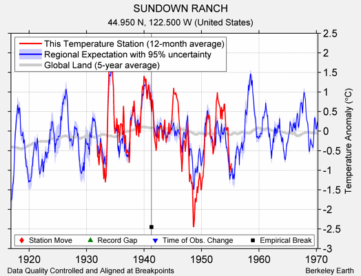 SUNDOWN RANCH comparison to regional expectation