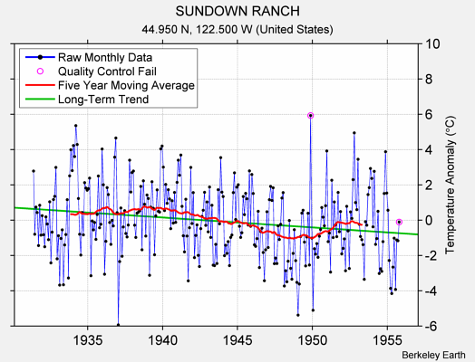 SUNDOWN RANCH Raw Mean Temperature