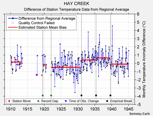 HAY CREEK difference from regional expectation