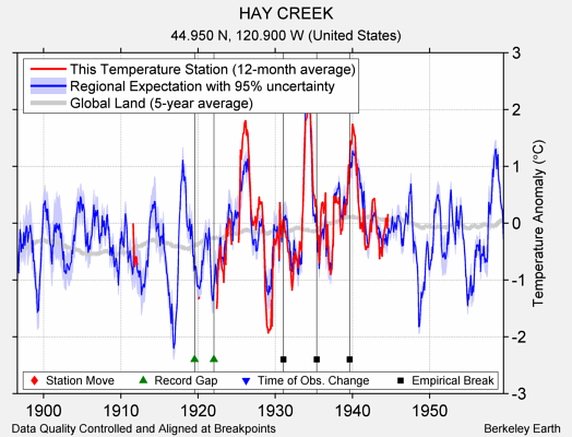 HAY CREEK comparison to regional expectation