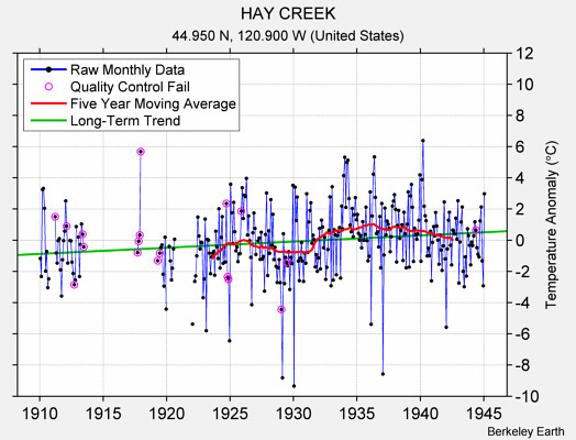 HAY CREEK Raw Mean Temperature