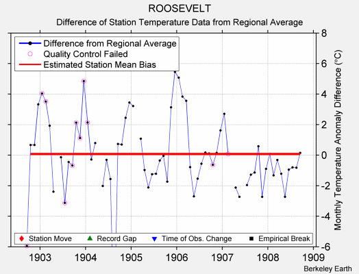 ROOSEVELT difference from regional expectation