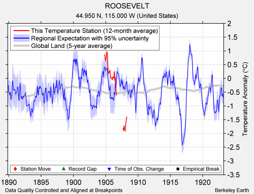 ROOSEVELT comparison to regional expectation