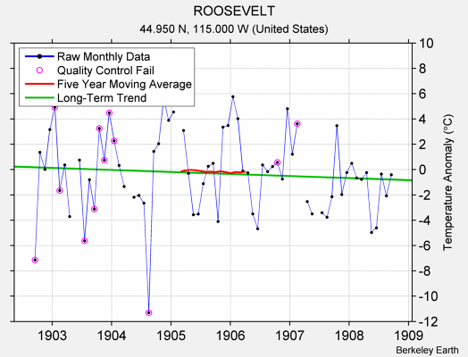 ROOSEVELT Raw Mean Temperature