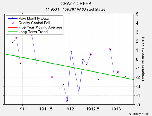 CRAZY CREEK Raw Mean Temperature