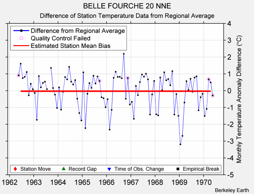 BELLE FOURCHE 20 NNE difference from regional expectation