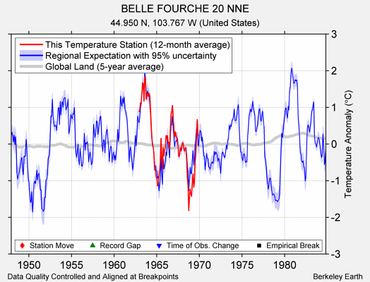 BELLE FOURCHE 20 NNE comparison to regional expectation