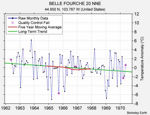 BELLE FOURCHE 20 NNE Raw Mean Temperature