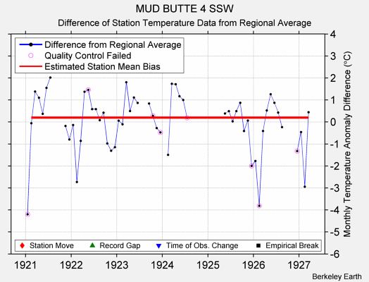 MUD BUTTE 4 SSW difference from regional expectation