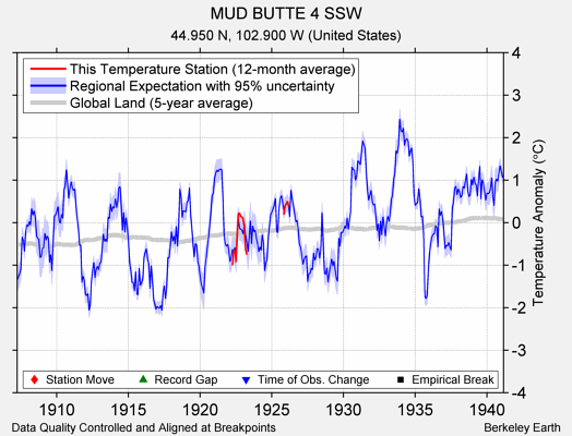 MUD BUTTE 4 SSW comparison to regional expectation