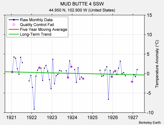 MUD BUTTE 4 SSW Raw Mean Temperature