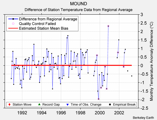 MOUND difference from regional expectation