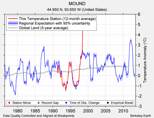 MOUND comparison to regional expectation