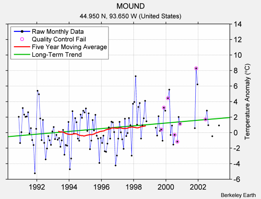 MOUND Raw Mean Temperature