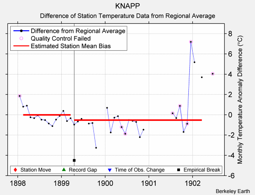 KNAPP difference from regional expectation