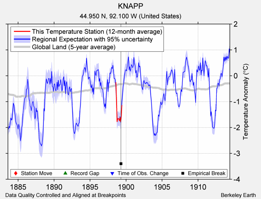 KNAPP comparison to regional expectation