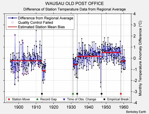 WAUSAU OLD POST OFFICE difference from regional expectation