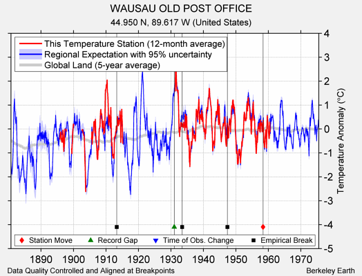 WAUSAU OLD POST OFFICE comparison to regional expectation