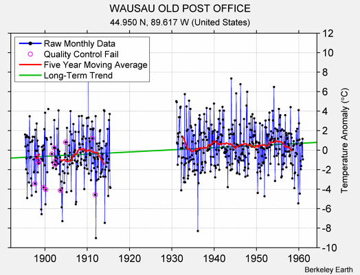 WAUSAU OLD POST OFFICE Raw Mean Temperature