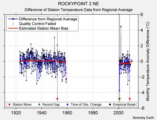 ROCKYPOINT 2 NE difference from regional expectation