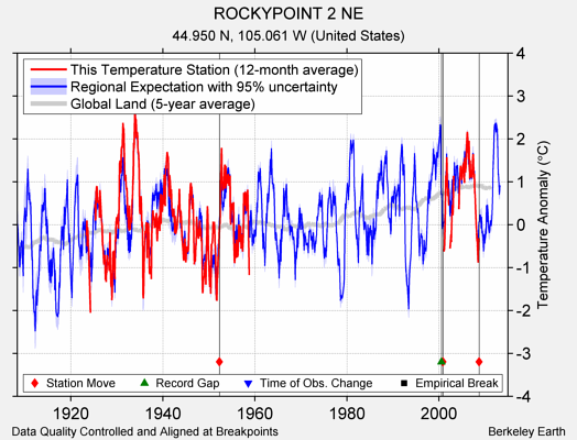 ROCKYPOINT 2 NE comparison to regional expectation