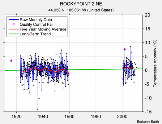 ROCKYPOINT 2 NE Raw Mean Temperature