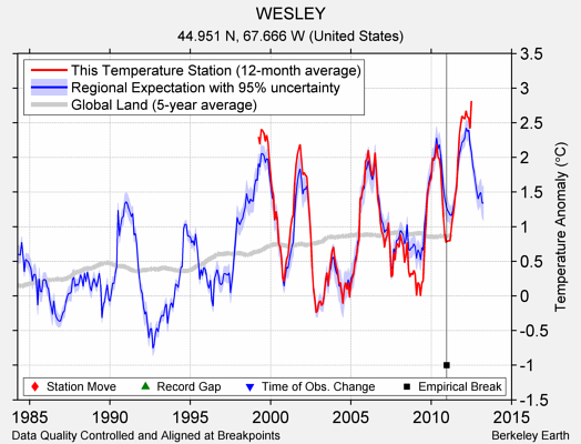 WESLEY comparison to regional expectation