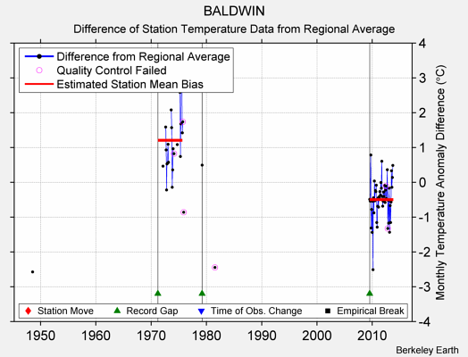 BALDWIN difference from regional expectation