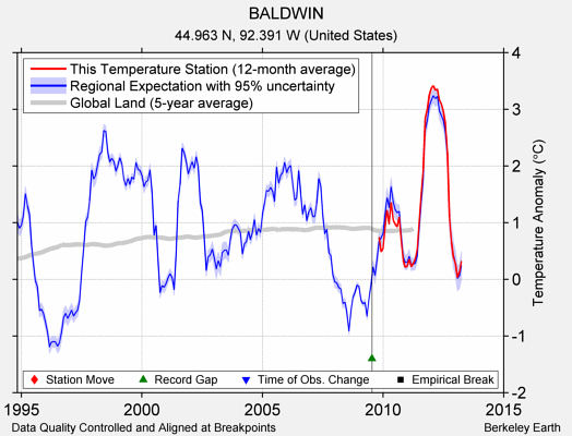 BALDWIN comparison to regional expectation