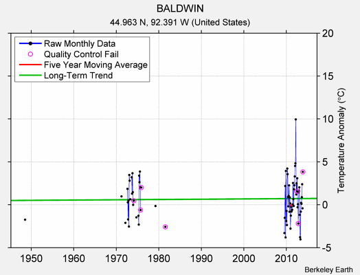 BALDWIN Raw Mean Temperature