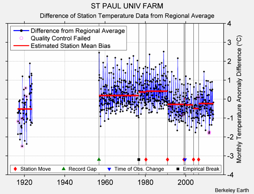 ST PAUL UNIV FARM difference from regional expectation