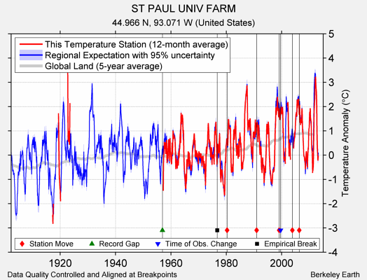 ST PAUL UNIV FARM comparison to regional expectation