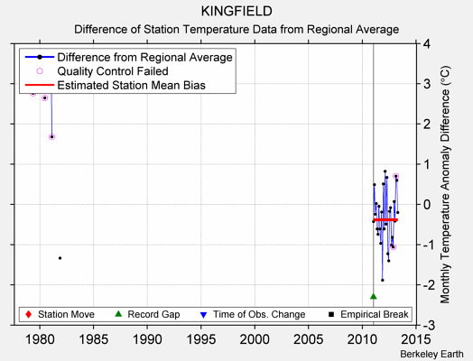 KINGFIELD difference from regional expectation