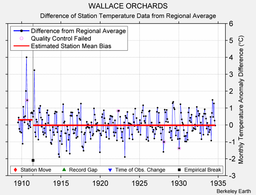 WALLACE ORCHARDS difference from regional expectation